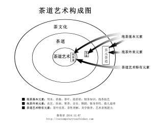 20141224茶道艺术构成图-蔡荣章现代茶思想